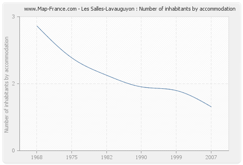 Les Salles-Lavauguyon : Number of inhabitants by accommodation